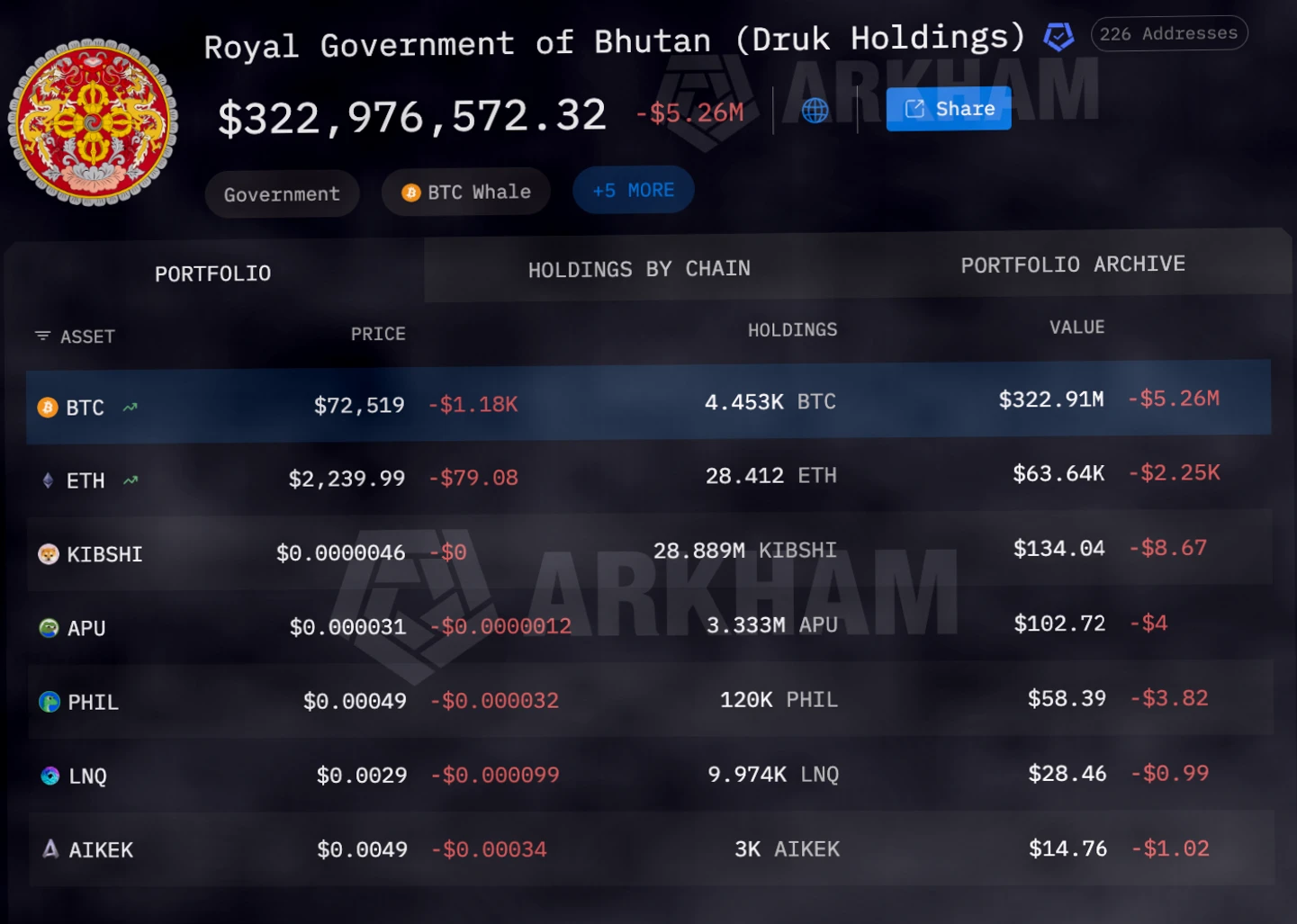 不丹王国大幅减持比特币：近7230万美元资产离场插图1