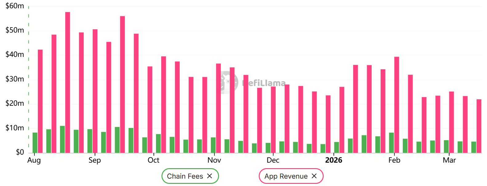 Solana (SOL)价格下跌11%：DApp收入锐减与零资金费率的双重打击插图1