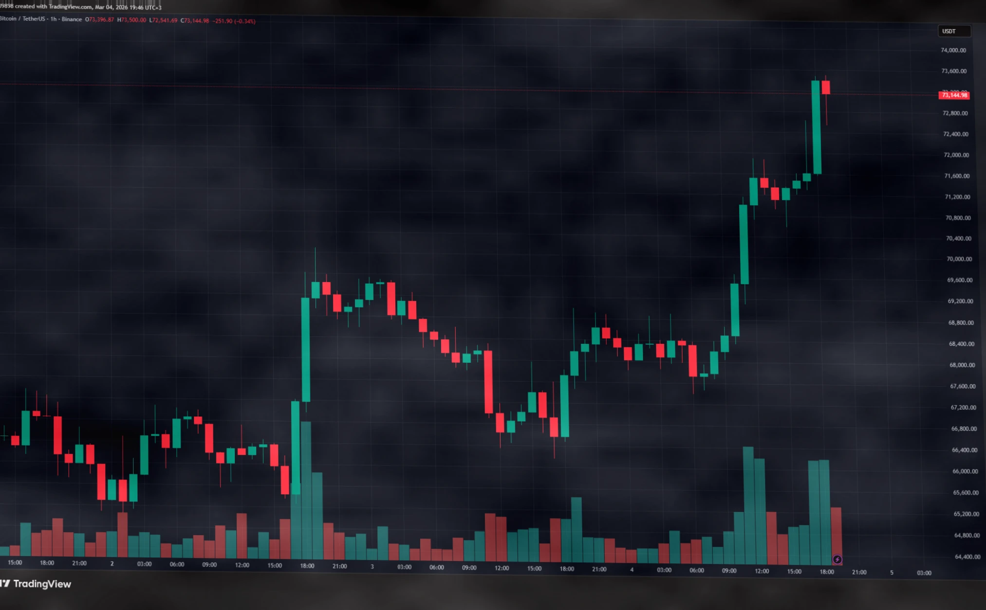 比特币突破73000美元大关：ETF资金流入推动市场回暖插图