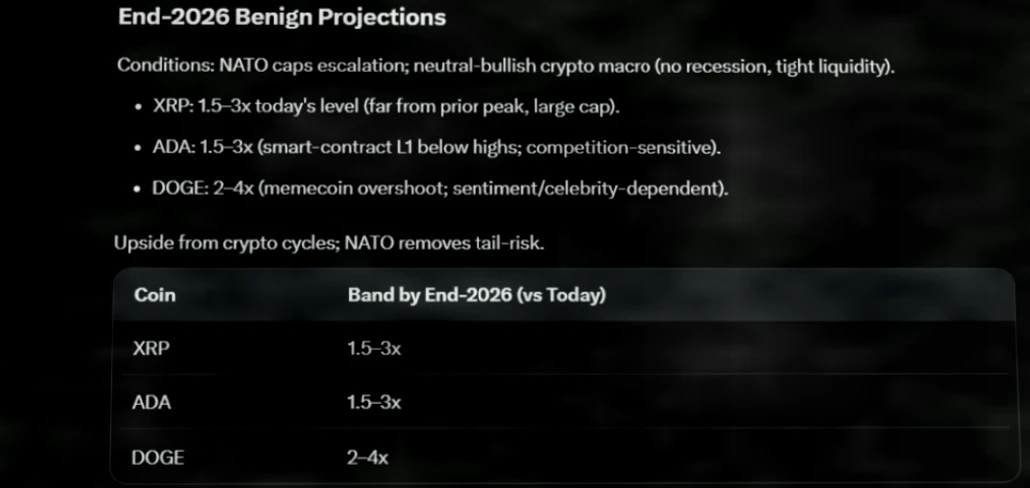 NATO介入中东冲突可能如何影响XRP、Cardano与Dogecoin价格插图4