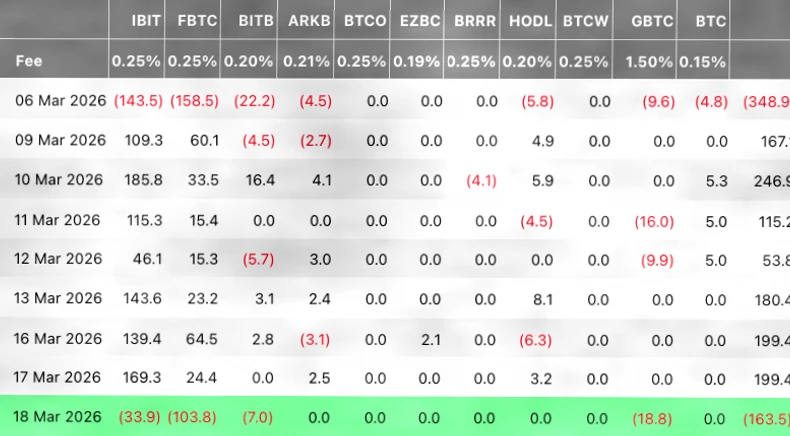 比特币ETF资金流出潮：在BTC价格下跌中出现1.64亿美元的流出插图