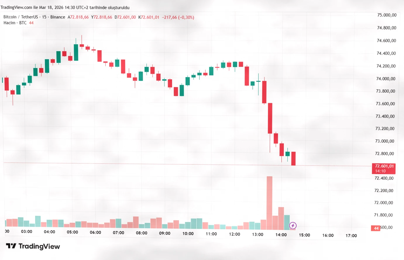 重磅！美国PPI数据公布，比特币（BTC）价格迎来初步反应插图