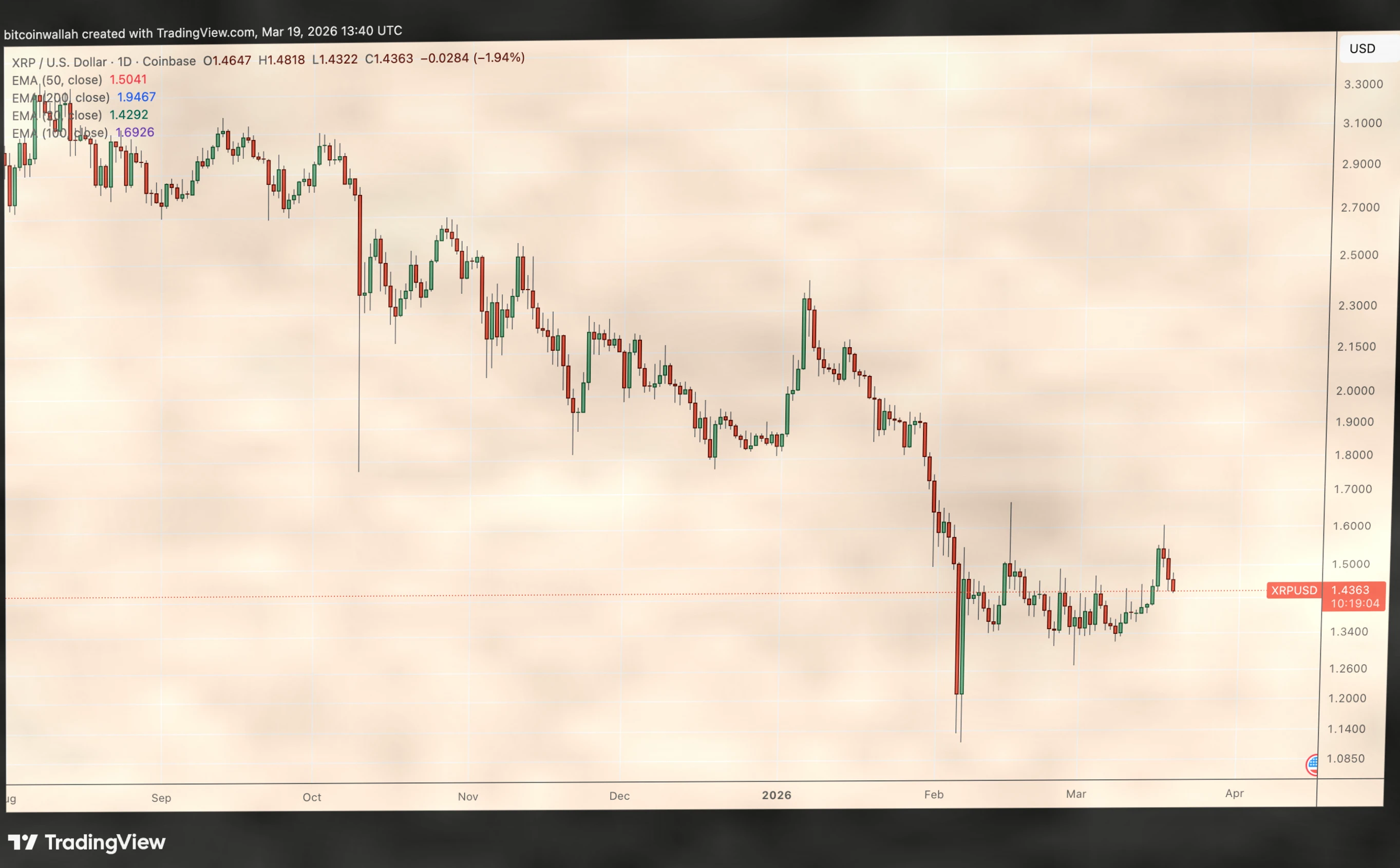 XRP技术信号预示20%反弹，韩国交易所提款创纪录插图