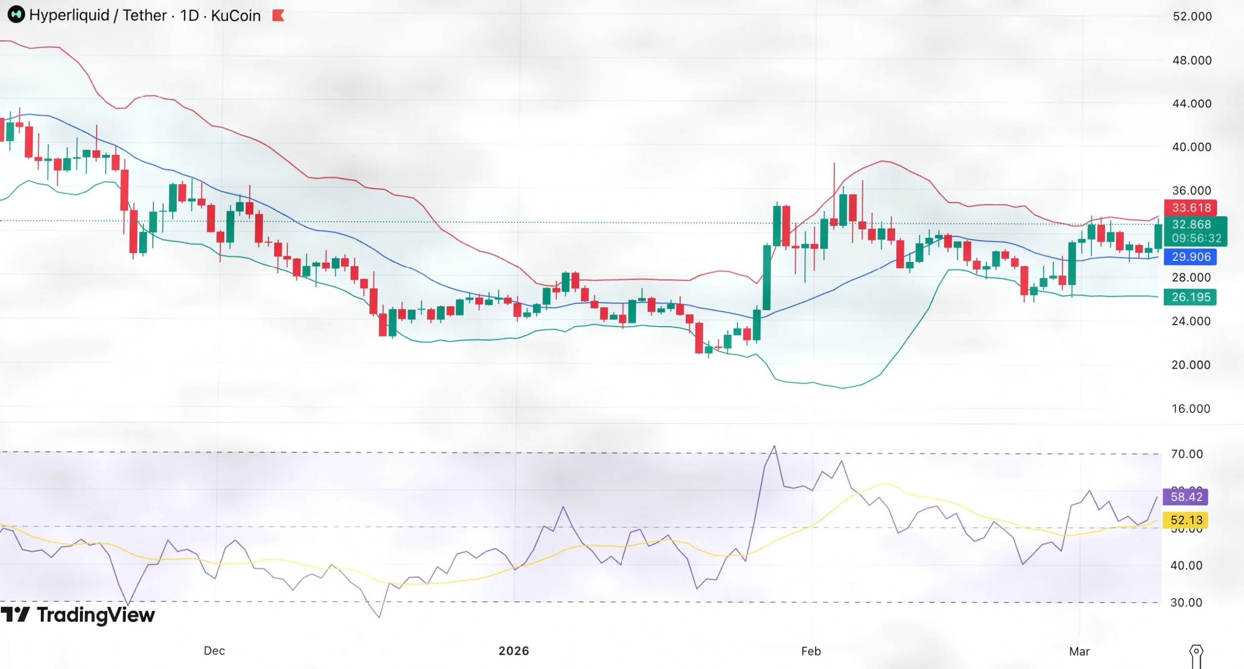 Hyperliquid价格逼近$40关键阻力，技术面呈现显著看涨信号插图