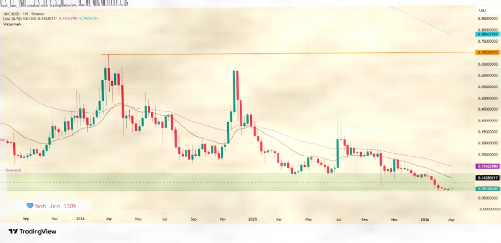 1INCH价格预测2026-2032：DeFi基础设施能否迎来转折？插图1