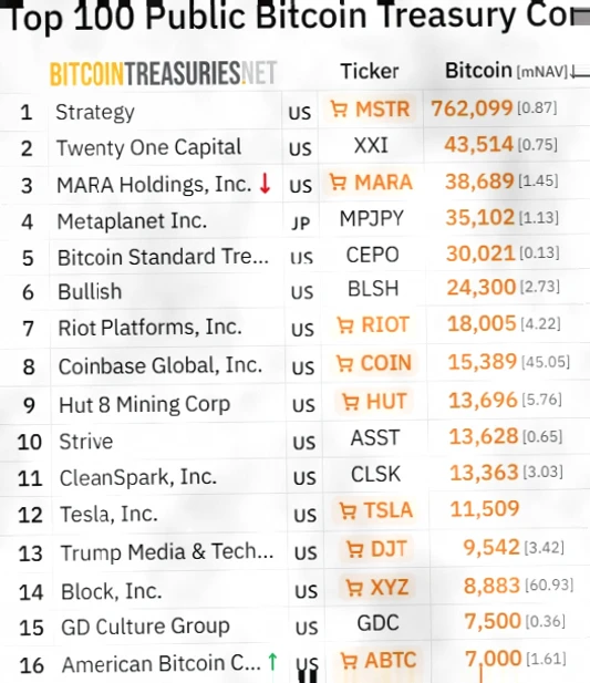American Bitcoin Corp Holds 7,000 BTC, Expanding Rapidly插图