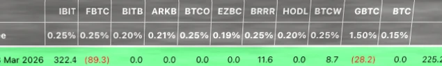 美国现货比特币ETF单周净流入6.8亿美元，IBIT成主力驱动力插图