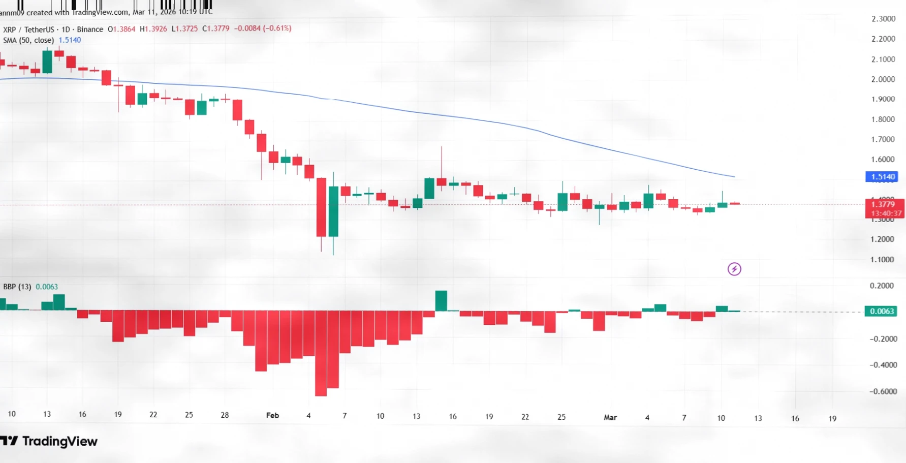 XRP价格震荡为何与网络活跃度背离？插图1