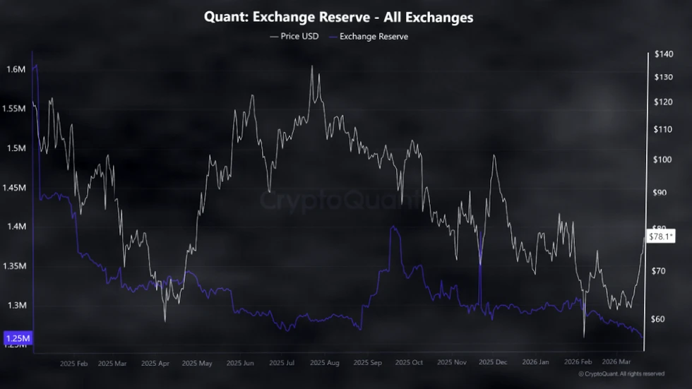 Quant (QNT) Price Surge Accelerates: Is $100 the Next Target?插图2