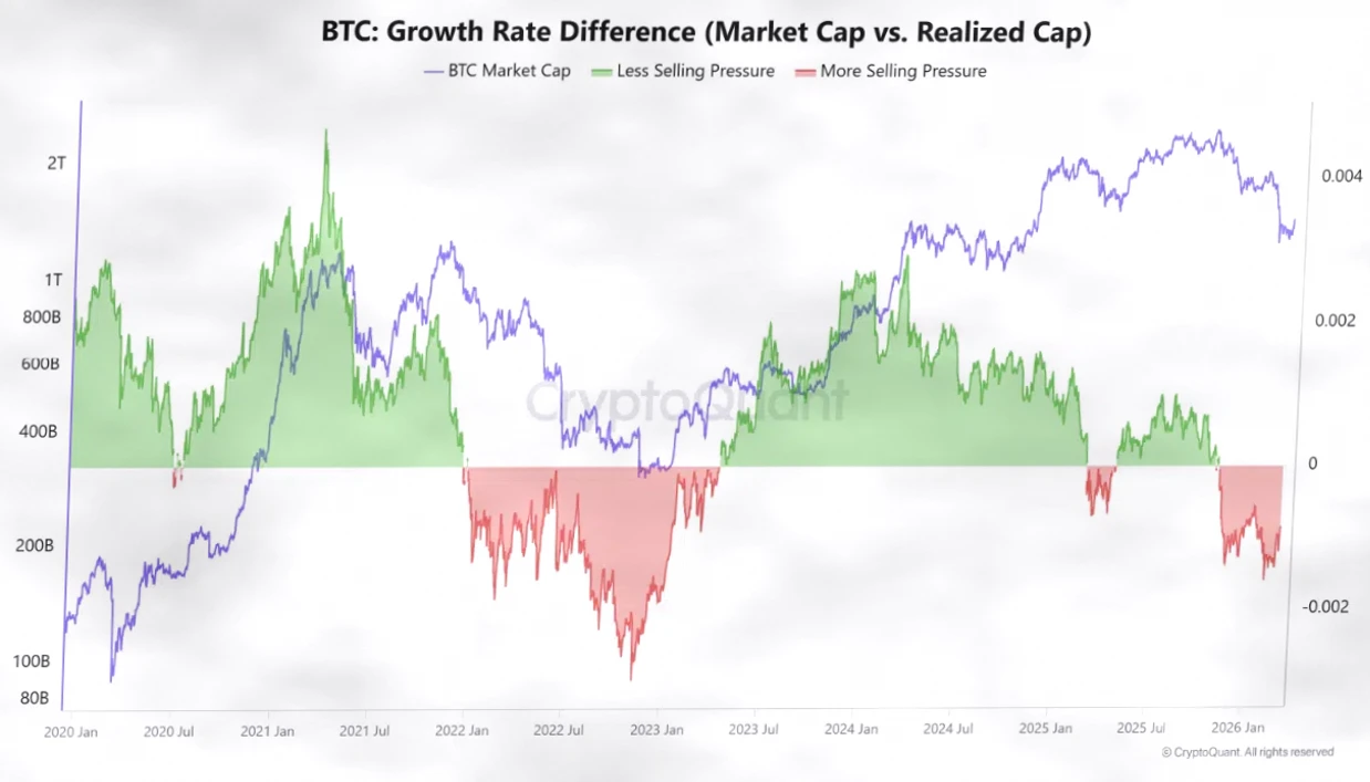 比特币市值增速放缓 vs 实现市值：市场情绪的隐性信号插图