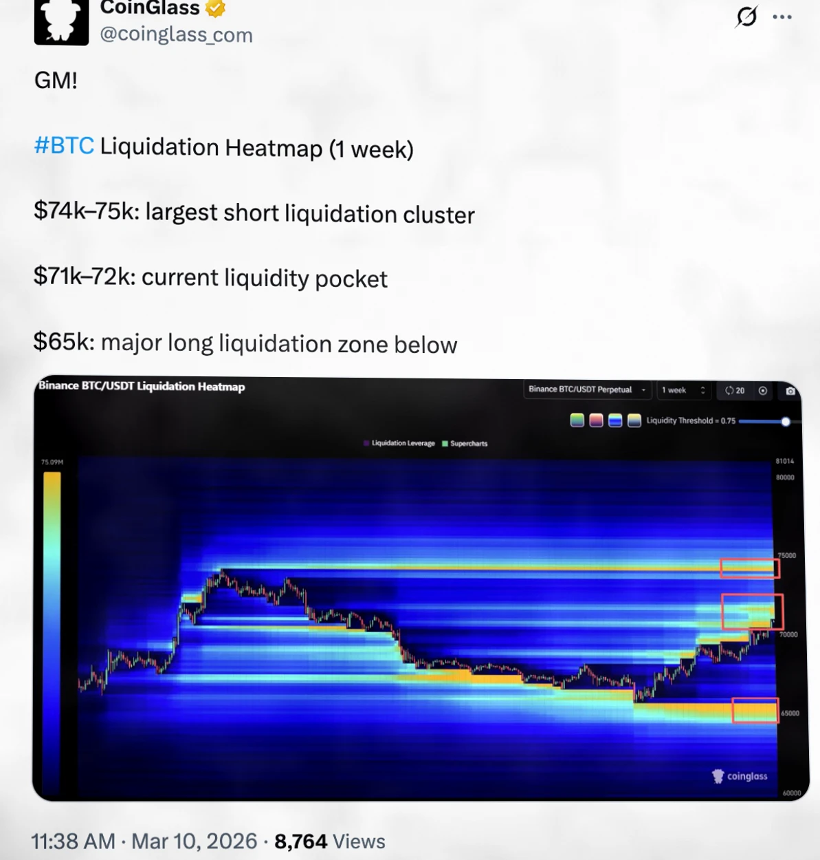 比特币突破71000美元后或现回调，流动性布局揭示关键支撑位插图2
