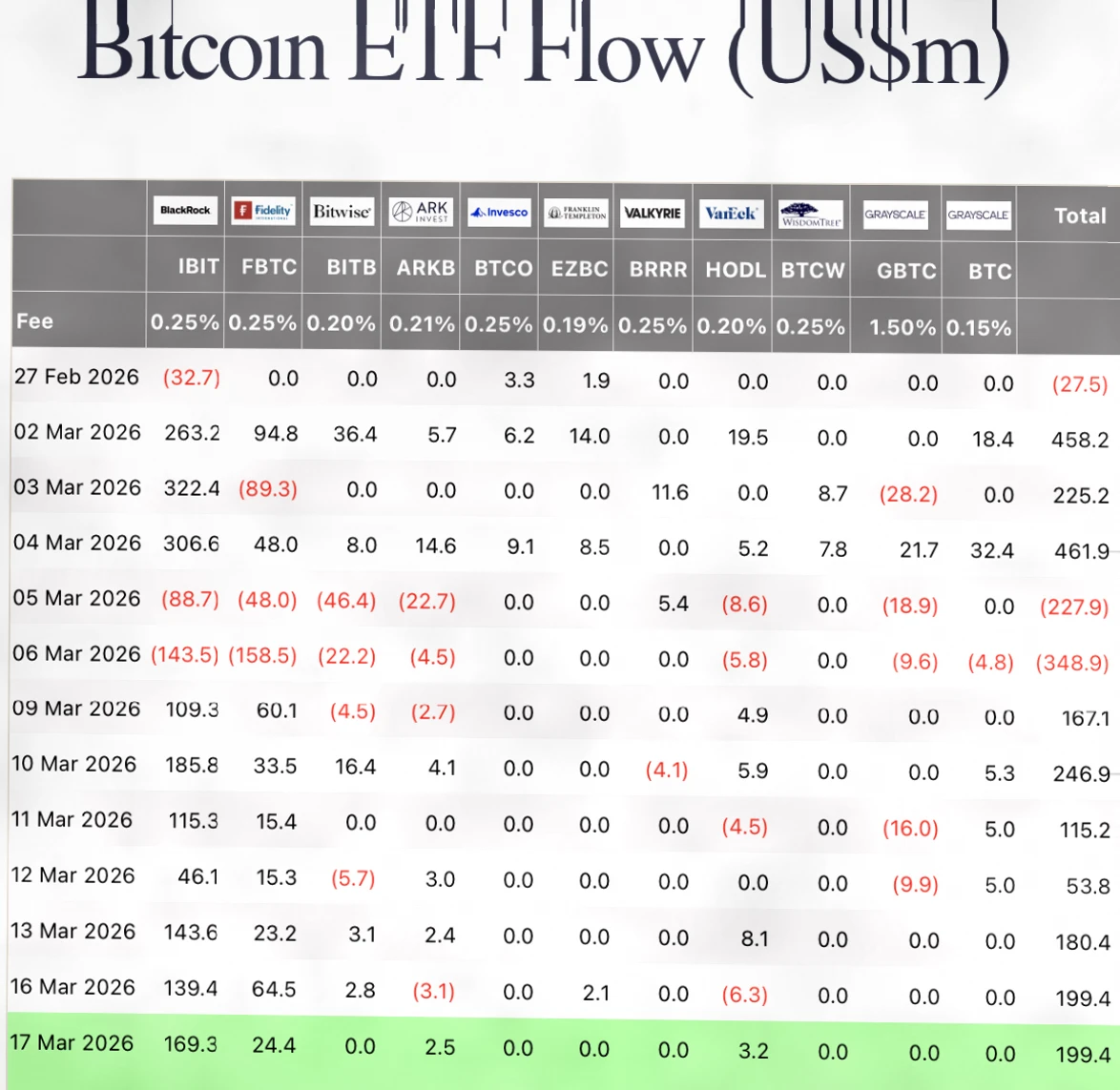 比特币ETF需求稳健，以太坊ETF流入量攀升插图