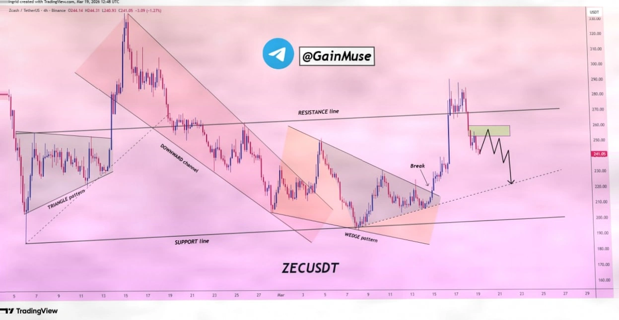 Zcash短期内下跌16%，阻力位遭遇拒绝：Grayscale认为长期前景依然看好插图1