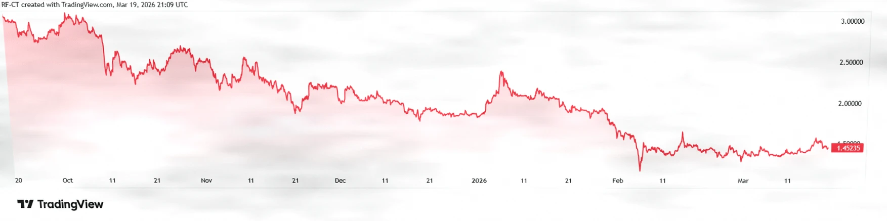 XRP价格预测：2026年3月前能否重返2美元？插图