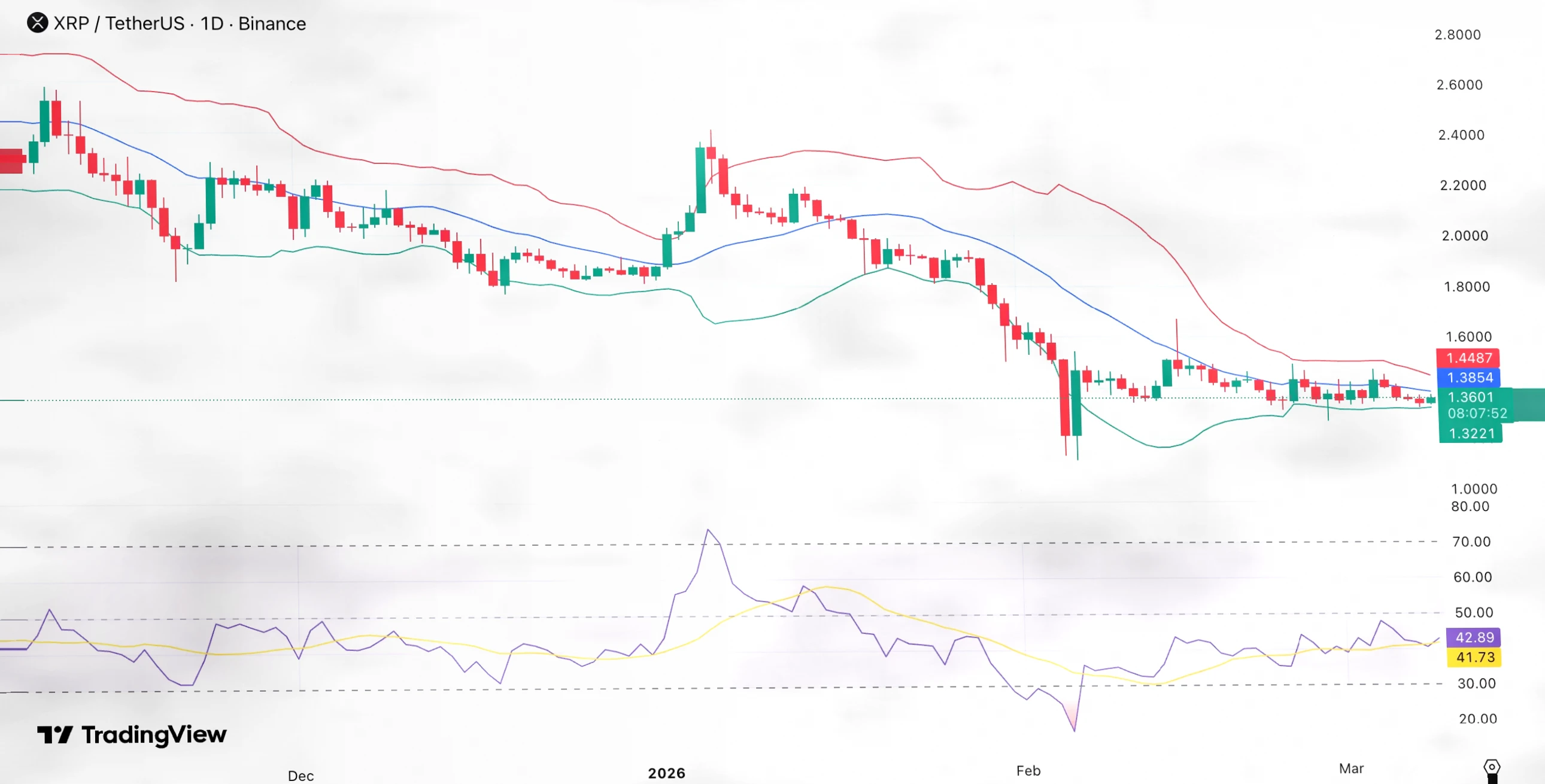 XRP价格守稳1.30美元支撑位，卖压仍主导市场走势插图