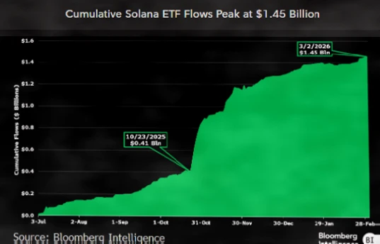 SolanaETF逆势吸金15亿美金，生态活跃度成关键支撑插图