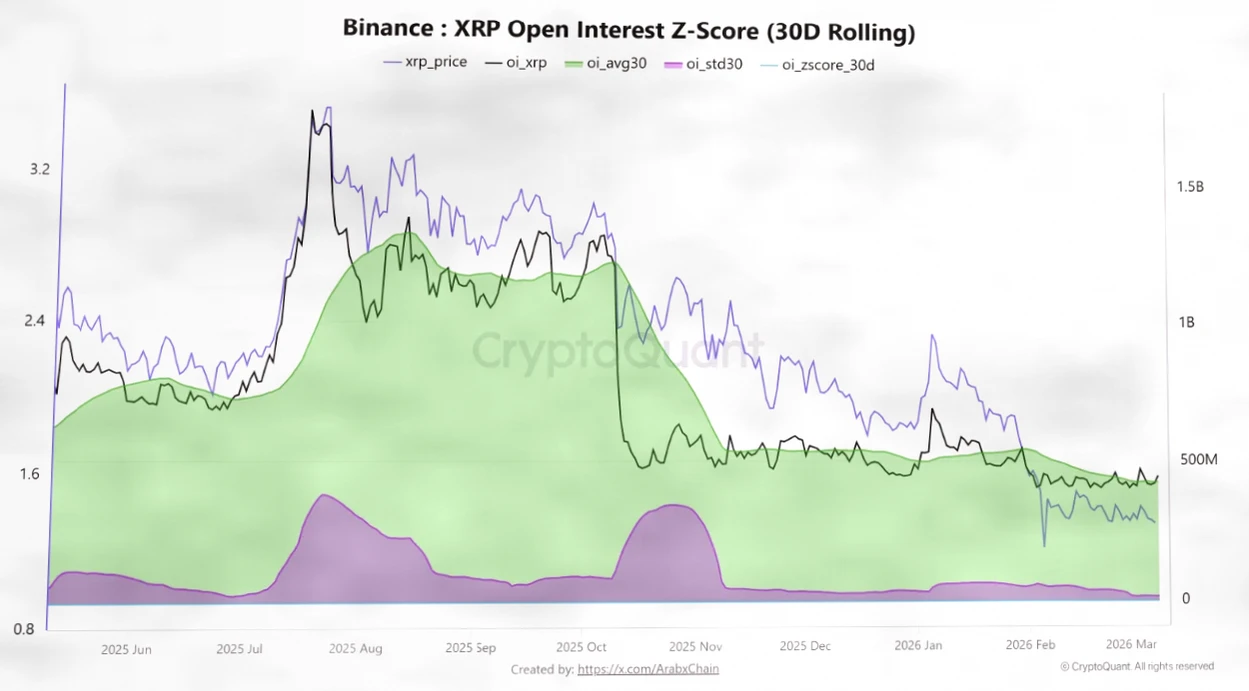 XRP衍生品活跃度回升：未平仓合约突破30日均值插图