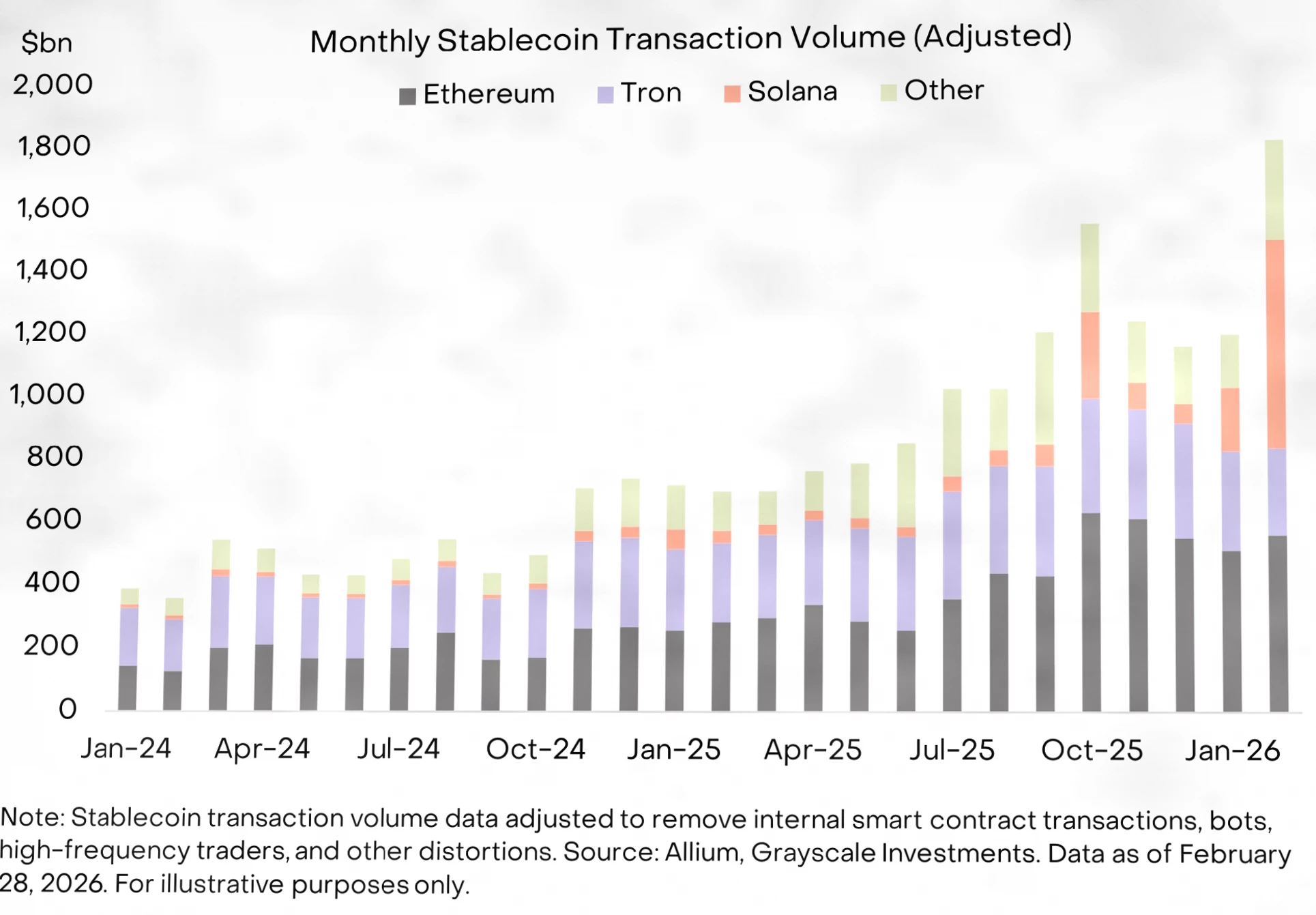 Solana稳定币交易量超越以太坊与Tron，SOL价格有望突破关键阻力位插图