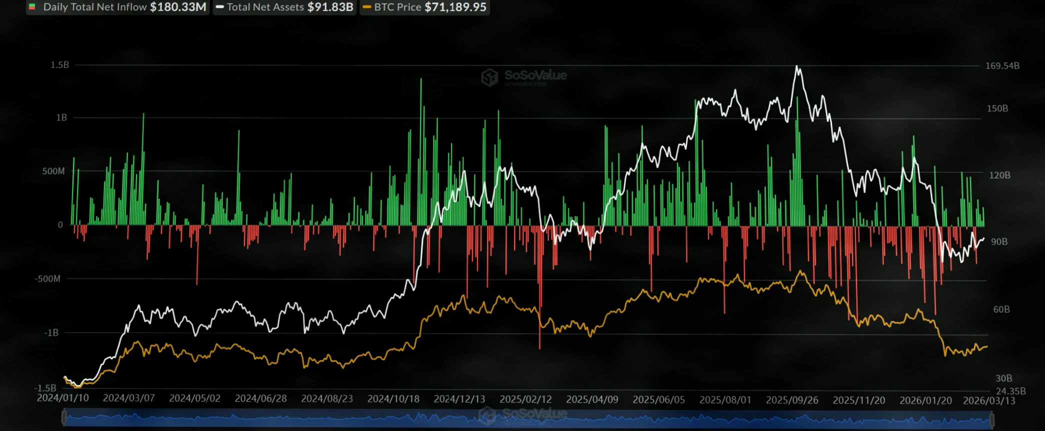 现货比特币ETF资金流入达1.8亿美元，BTC价格将迎来上涨吗？插图