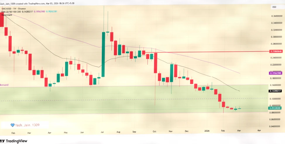 1INCH价格预测2026-2032：DeFi基础设施能否迎来转折？插图2