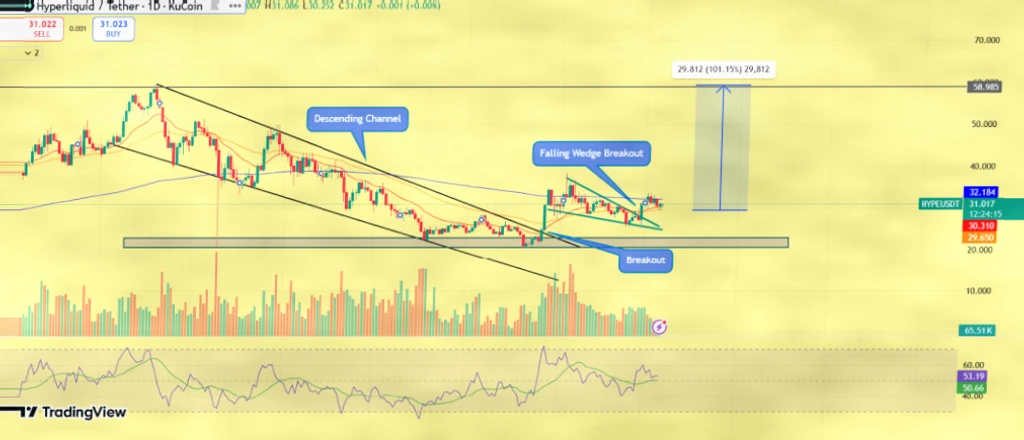 Hyperliquid价格飙升：6.8亿美元资金流入推动技术突破，目标价或达58美元插图1