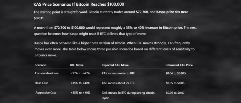 若比特币涨至10万美元，Kaspa价格可能走向何方？插图1