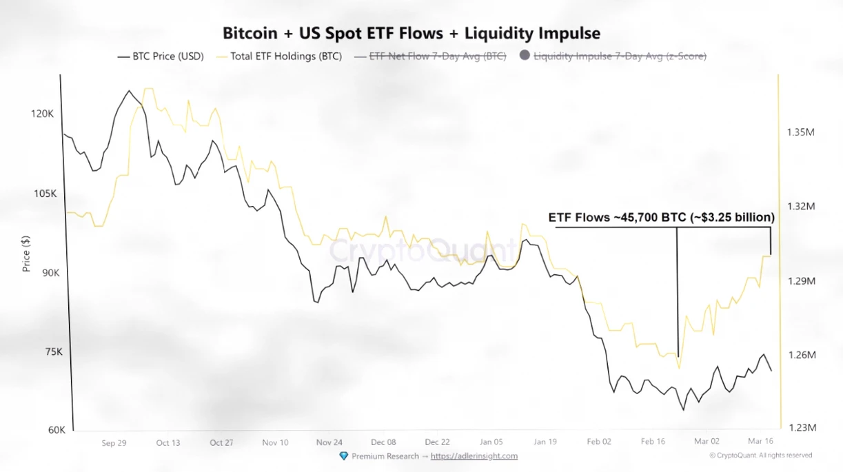 比特币ETF吸纳4.57万枚BTC，交易所资金净流出超54亿美元，供需缺口扩大插图2