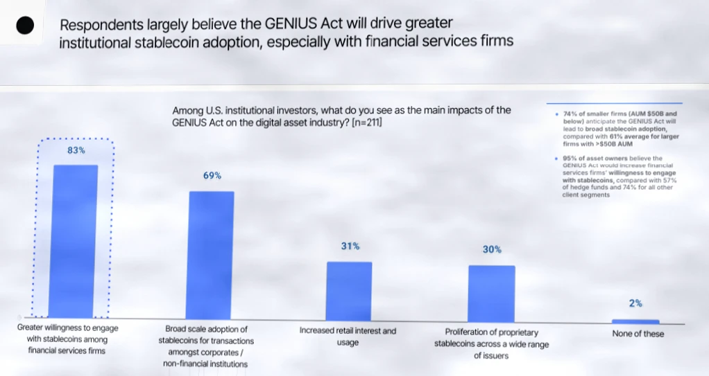 机构调查：74%投资者看涨加密货币，多项策略预示市场复苏插图1