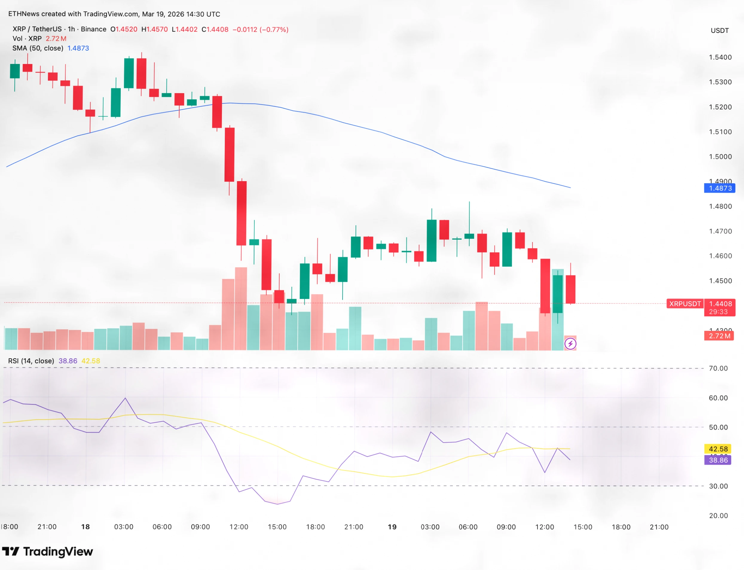 XRP当前交易于1.44美元，关键三角形内：下一步可能达到2.05美元或1.15美元插图