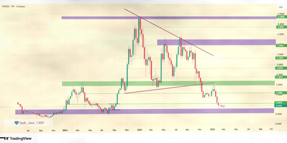 SUI价格走势深度分析：2026至2030年关键支撑与潜在突破点插图2