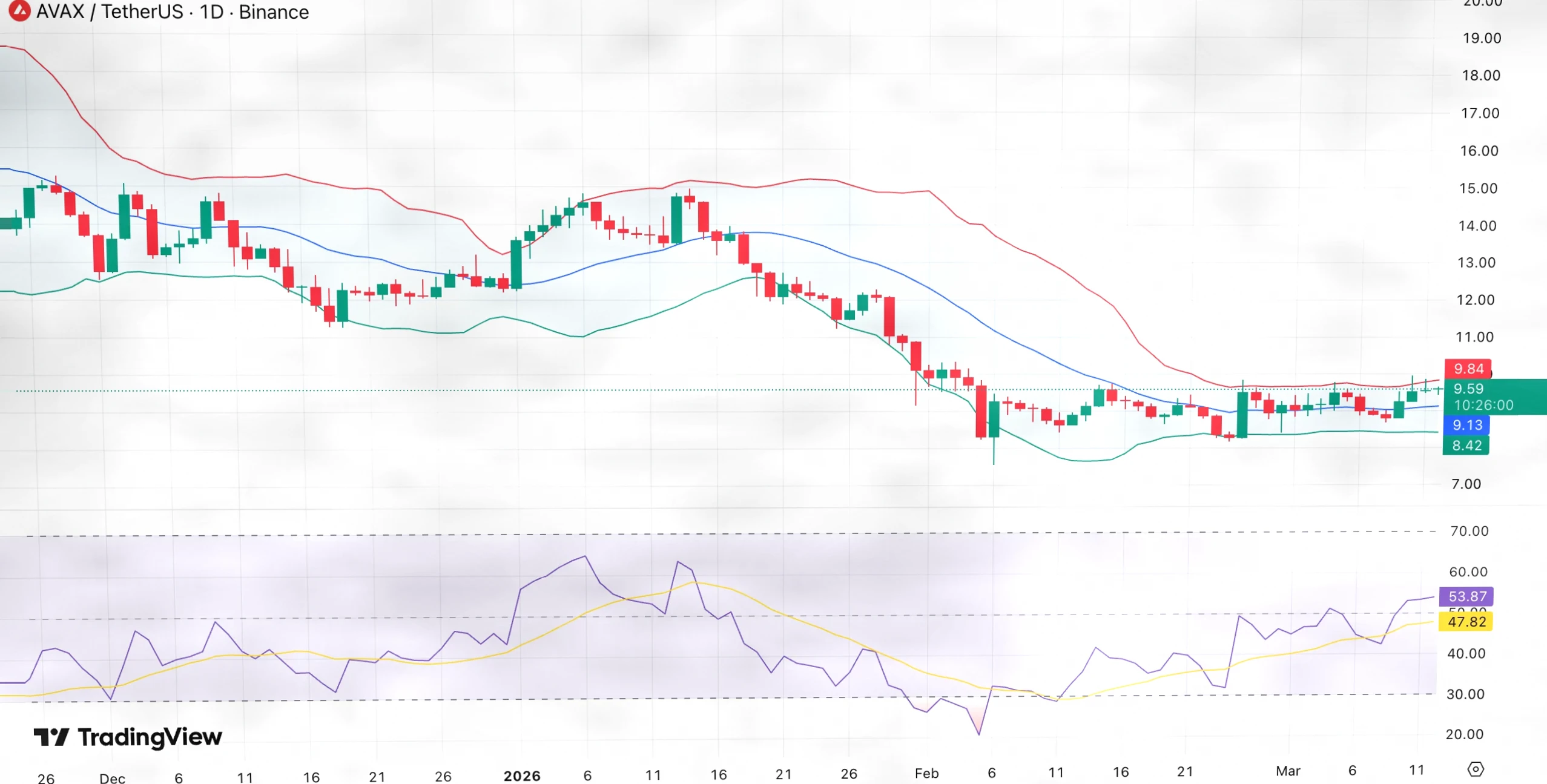 AVAX Eyes $10 Breakout: Grayscale Avalanche ETF Launch Could Be Catalyst插图