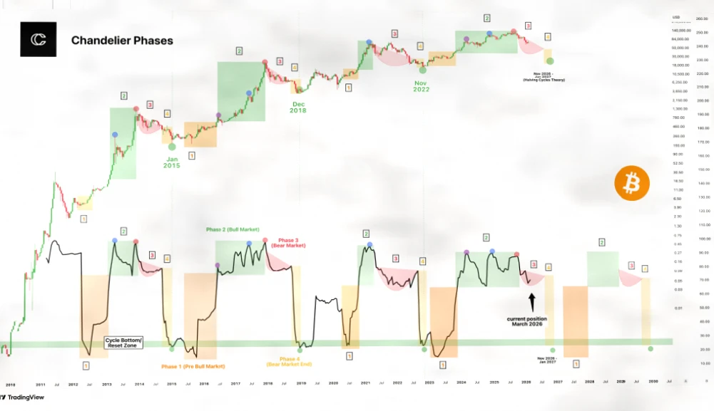 比特币涨至68000美元，分析师警示熊市或尚未见底插图