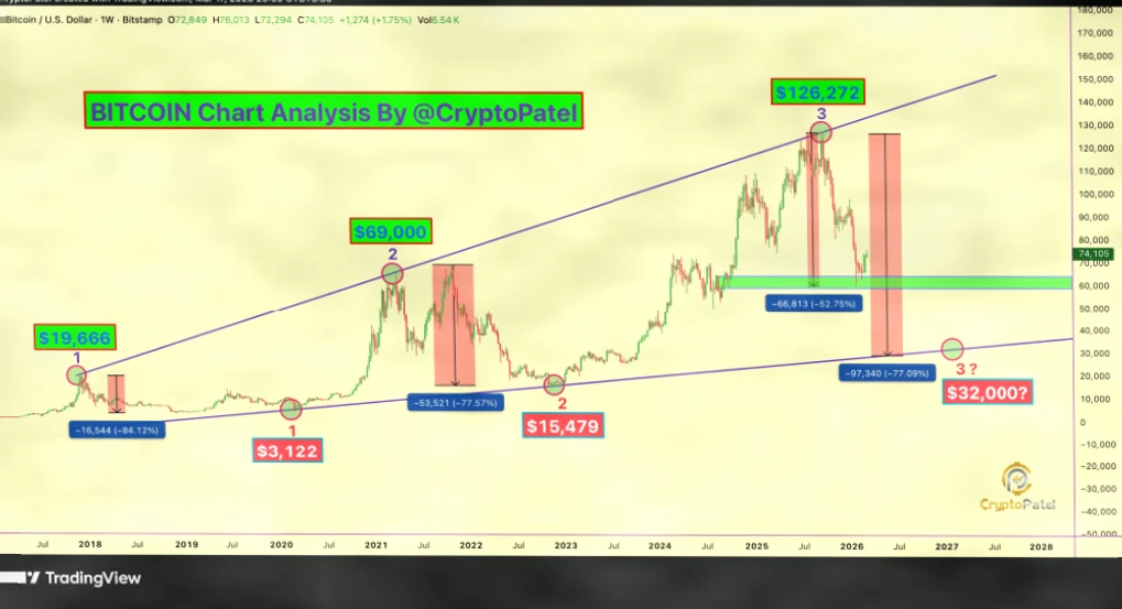 比特币价格走势分析：警惕潜在大幅回调，牛市反弹前深度下跌可能？插图