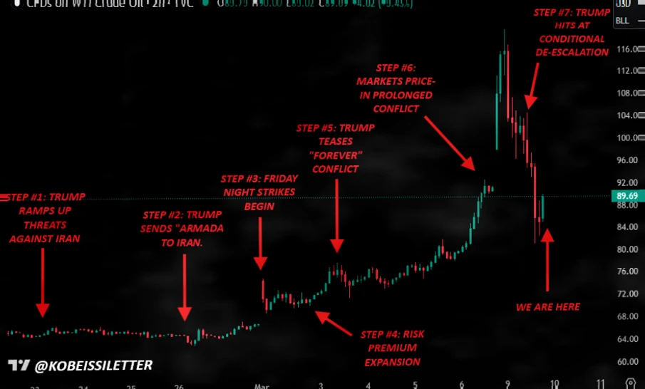 油价下跌加密货币走强，特朗普对伊朗局势释放矛盾信号插图