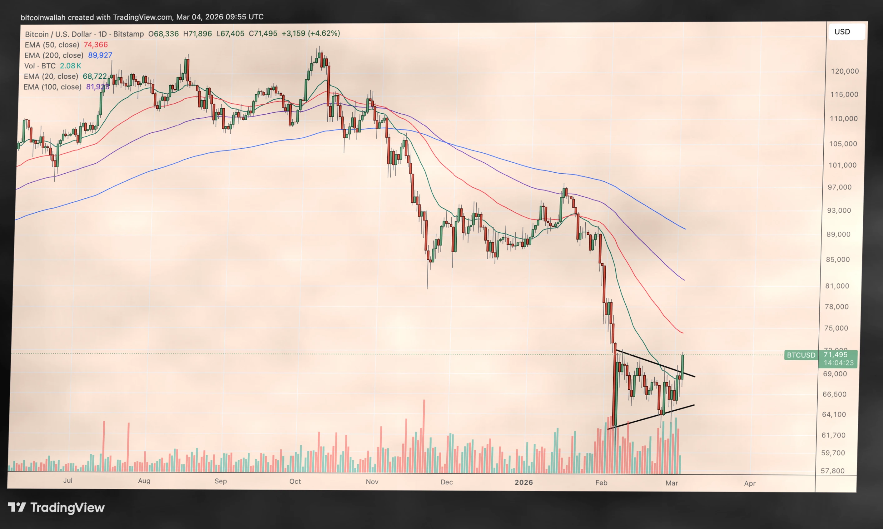 比特币突破关键形态,$80K成下一个目标价插图 比特币突破关键形态,$80K成下一个目标价插图
