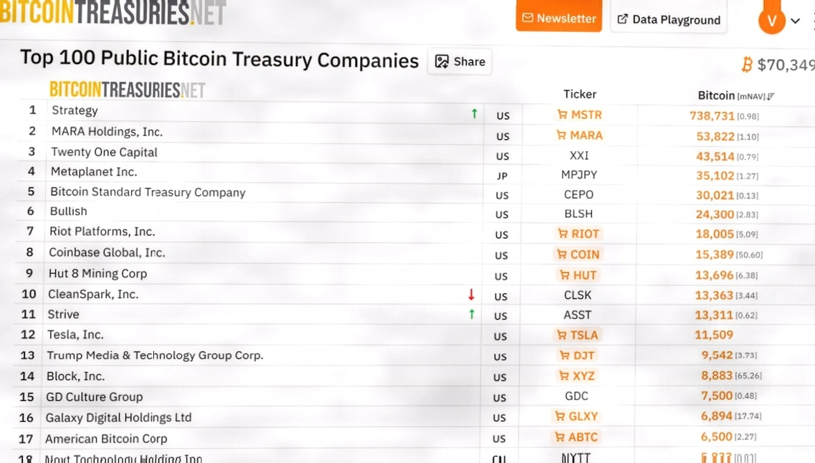 Strive超越特斯拉成全球第十大比特币持有企业插图