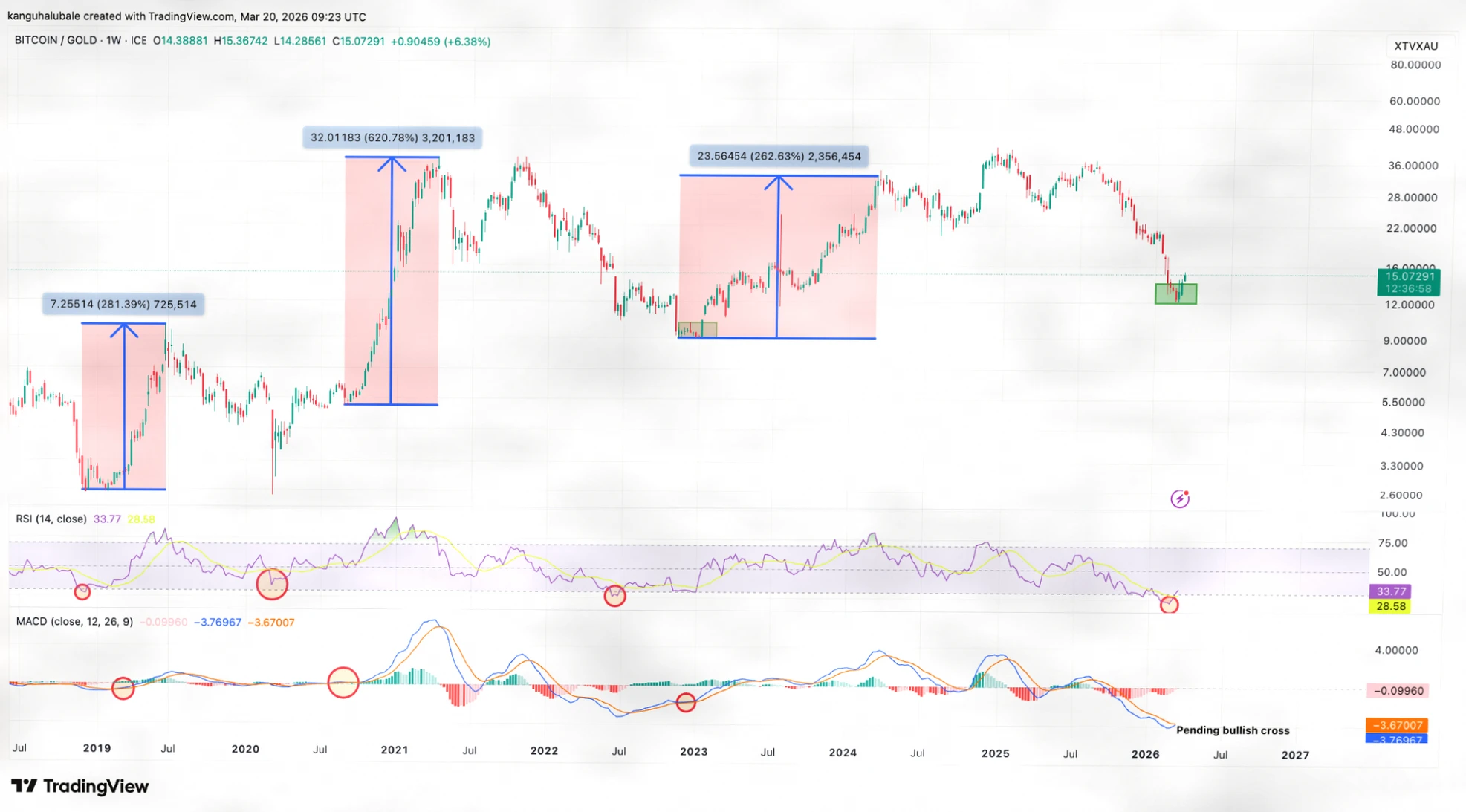 比特币与黄金比价显现潜在底部信号，BTC多头力守70000美元关口插图