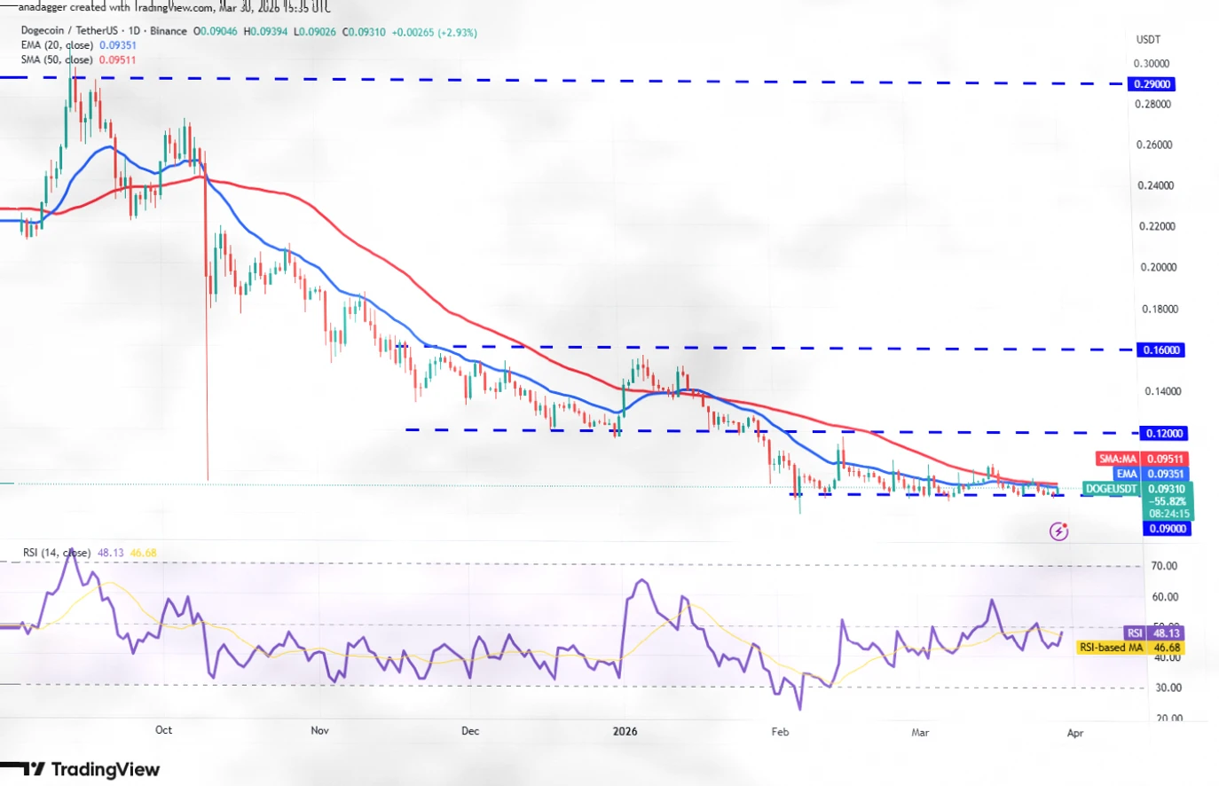 Price Predictions for March 30: BTC, ETH, and Major Cryptocurrency Trends Analysis插图5