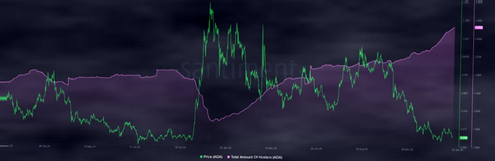 Cardano (ADA) 2026年价格预测：ADA价格会突破2美元吗？插图1