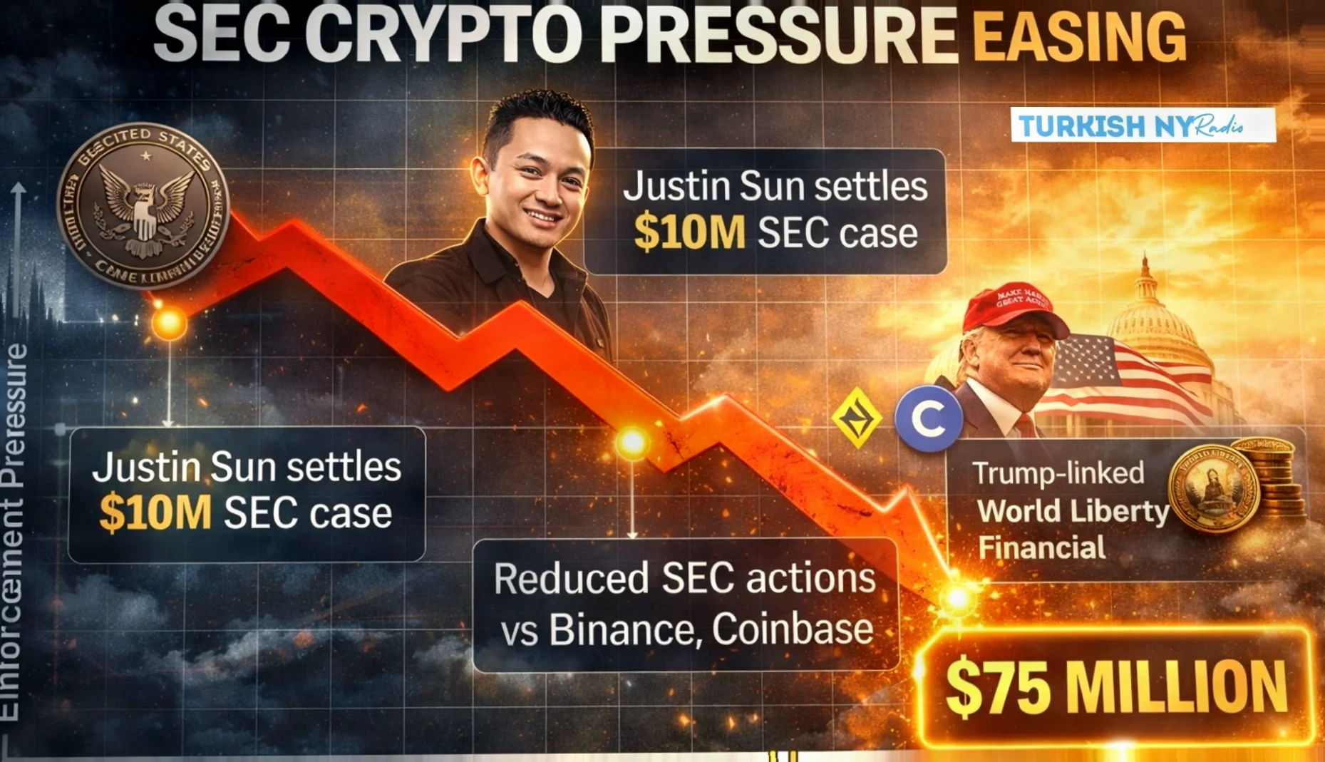 SEC加密监管趋缓？Justin Sun豪投7500万美元押注特朗普关联DeFi项目插图1
