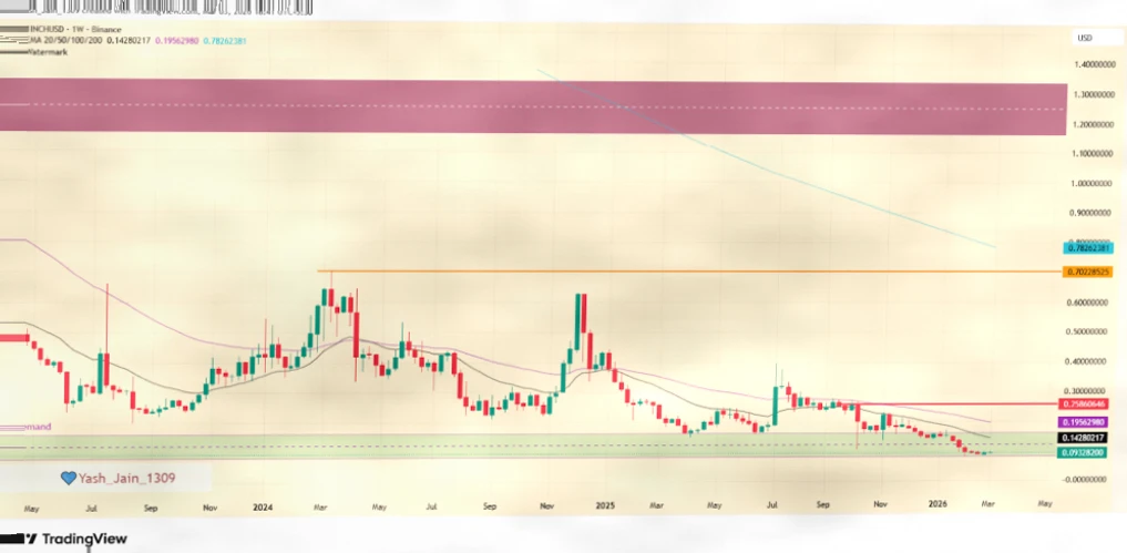 1INCH价格预测2026-2032：DeFi基础设施能否迎来转折？插图3