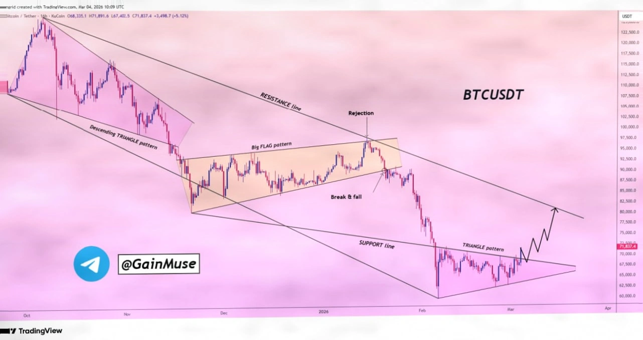 比特币突破72,700美元：技术形态与市场情绪解析插图1