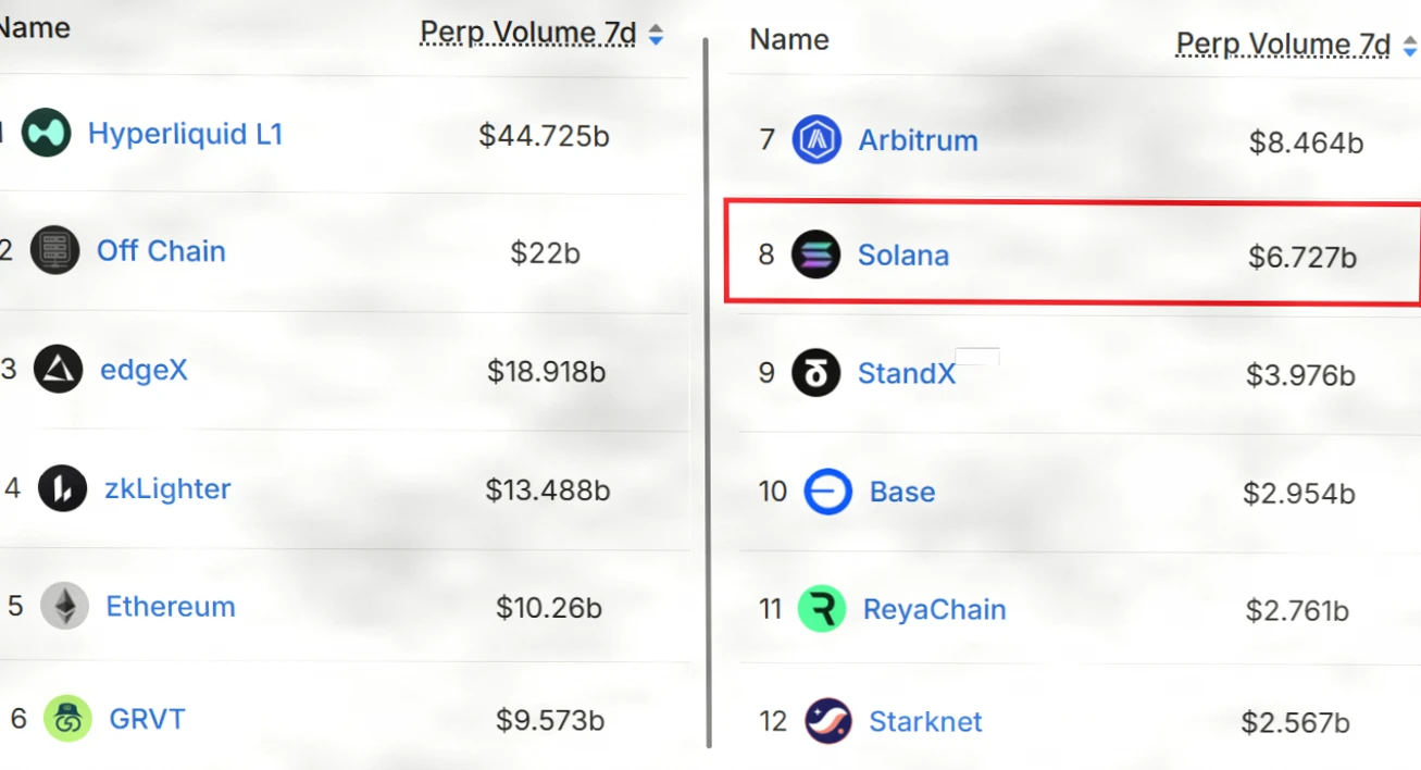 Solana DApps收入降至18个月新低，SOL价格面临80美元考验插图3