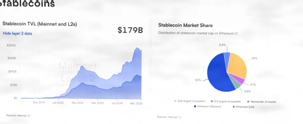 以太坊底层生态悄然壮大：L2扩展与RWA增长重塑价格动能插图1