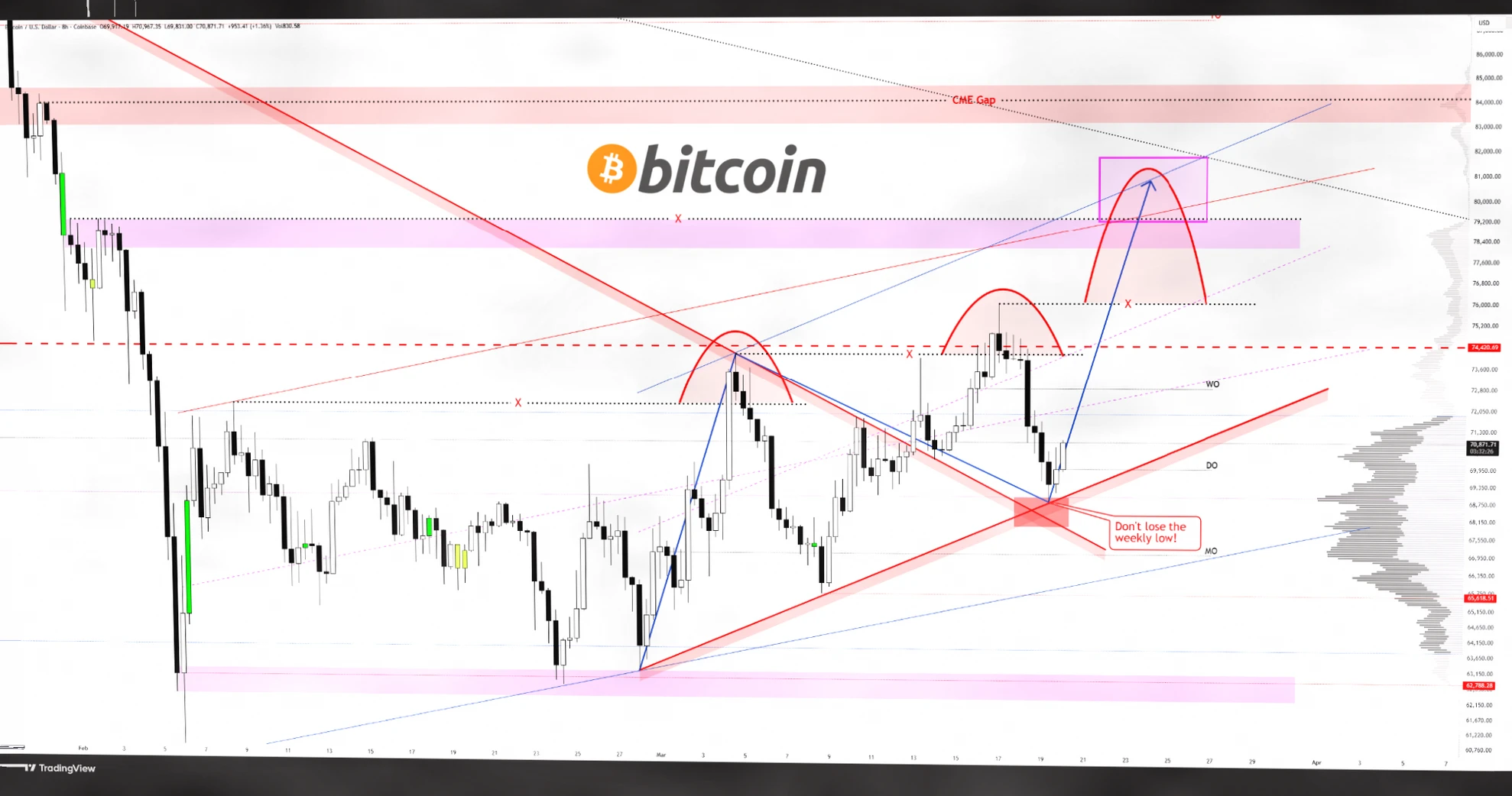 比特币与黄金比价显现潜在底部信号，BTC多头力守70000美元关口插图2