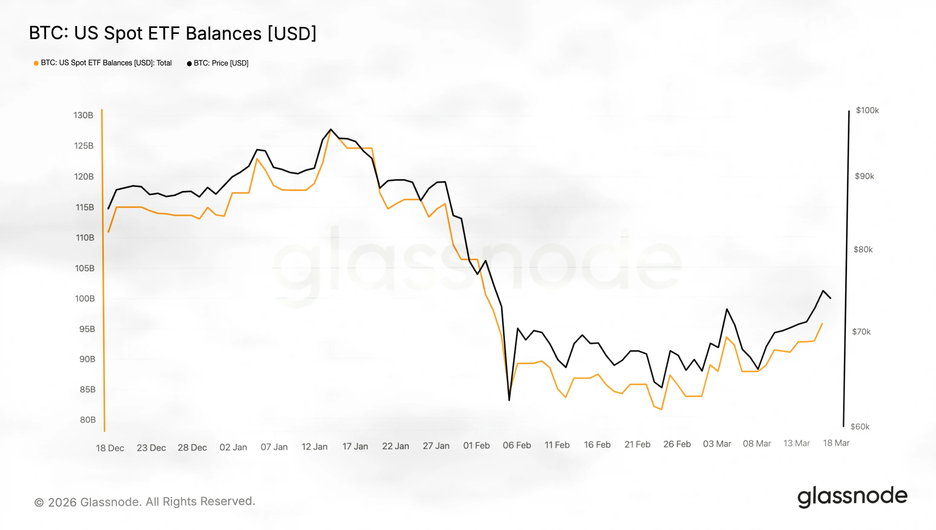 比特币与科技股关联度降至2018年来新低，地缘政治避险需求凸显插图2
