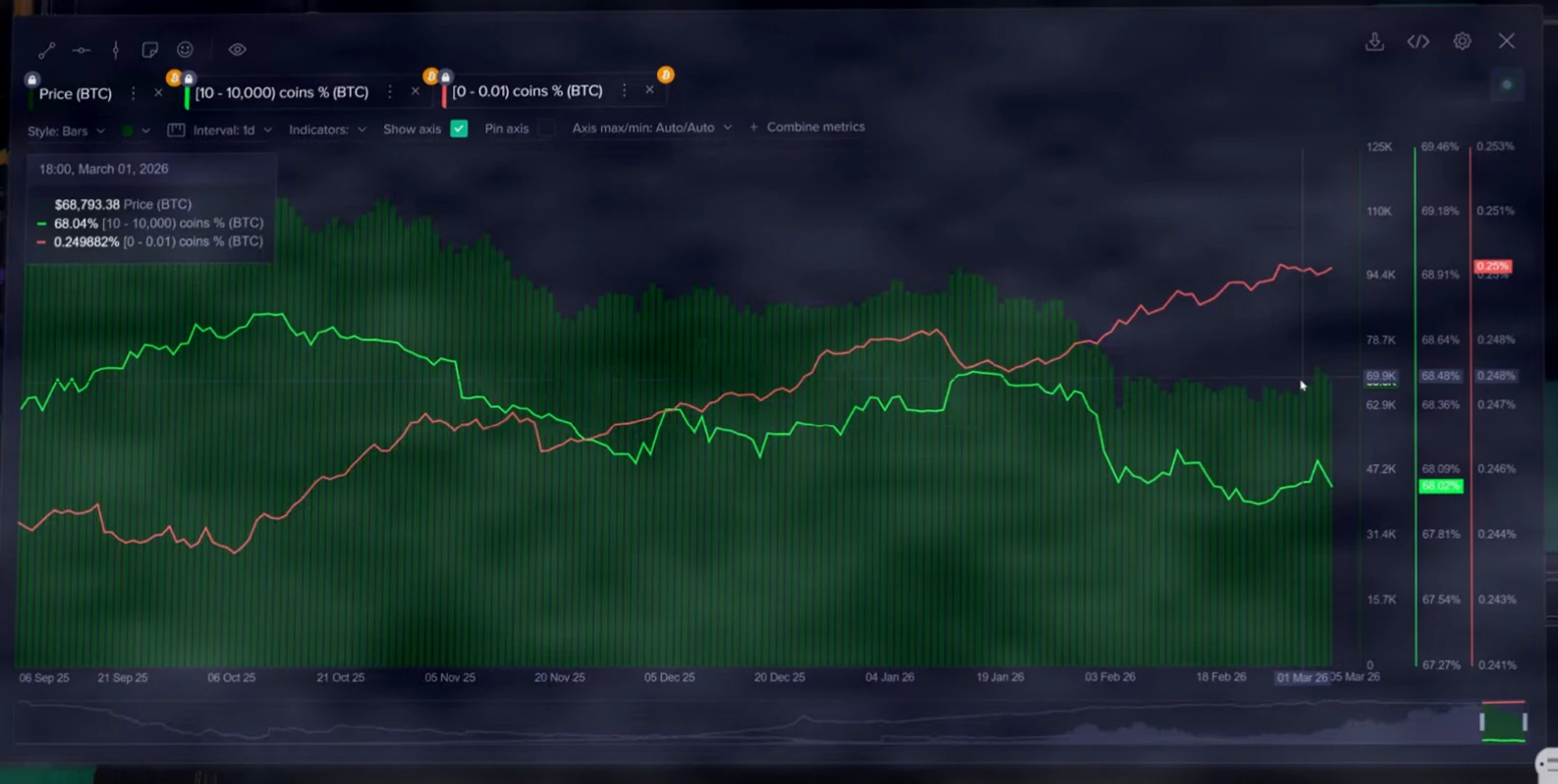 比特币跌破7万美元后零售蜂拥抄底，巨鲸仍在离场插图