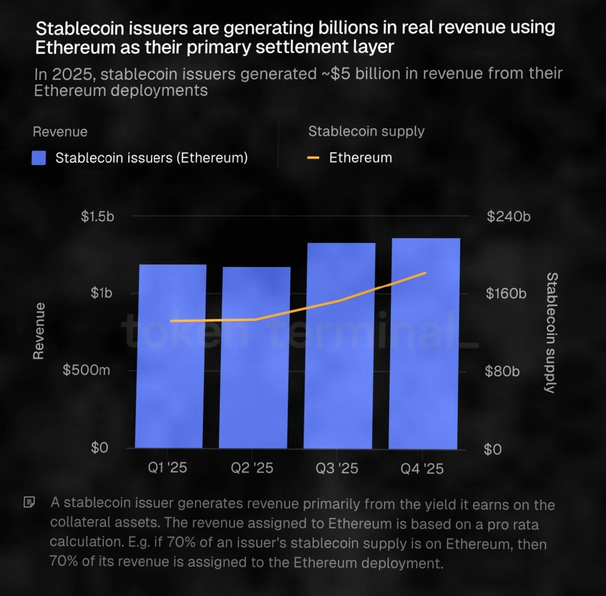以太坊上稳定币年收益达50亿美元，背后的盈利逻辑解析插图