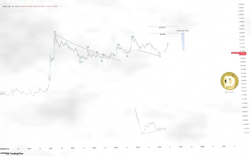 狗狗币（DOGE）再现历史性600%涨势信号，目标价上看0.6533美元插图