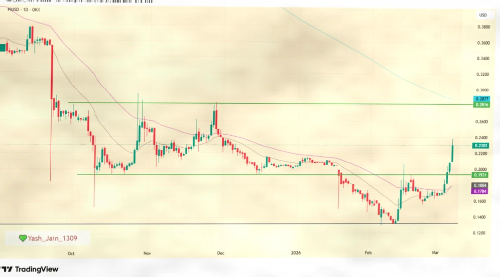 PI Network价格回升引关注，$0.28成关键阻力位插图1